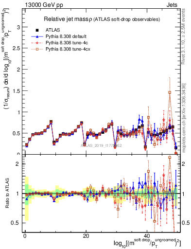 Plot of softdrop.rho in 13000 GeV pp collisions