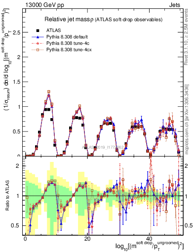 Plot of softdrop.rho in 13000 GeV pp collisions