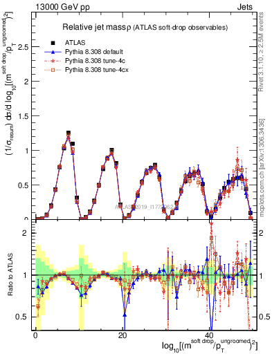 Plot of softdrop.rho in 13000 GeV pp collisions