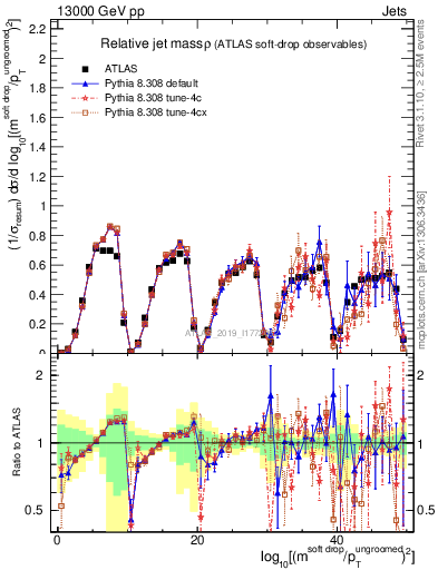 Plot of softdrop.rho in 13000 GeV pp collisions