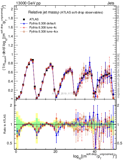 Plot of softdrop.rho in 13000 GeV pp collisions