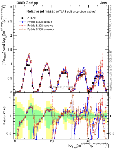 Plot of softdrop.rho in 13000 GeV pp collisions