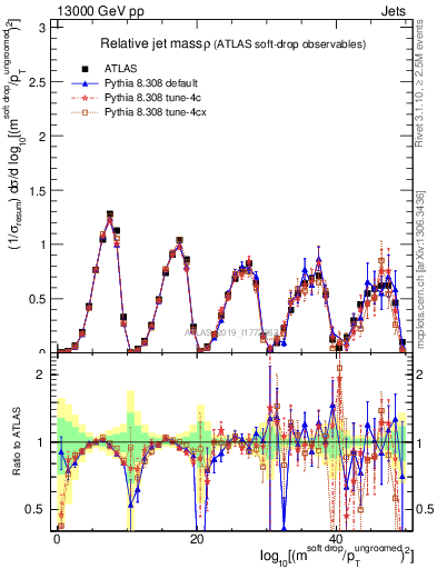 Plot of softdrop.rho in 13000 GeV pp collisions