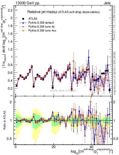 Plot of softdrop.rho in 13000 GeV pp collisions