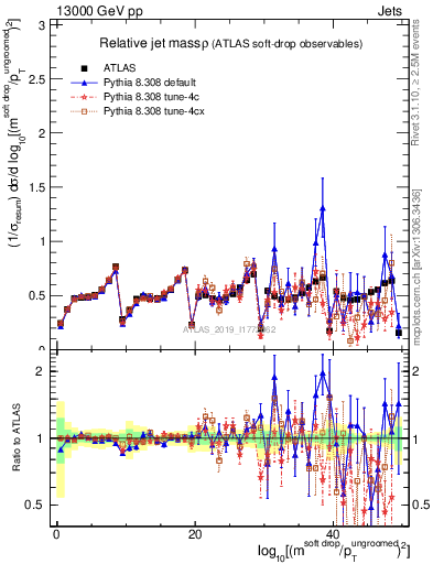 Plot of softdrop.rho in 13000 GeV pp collisions