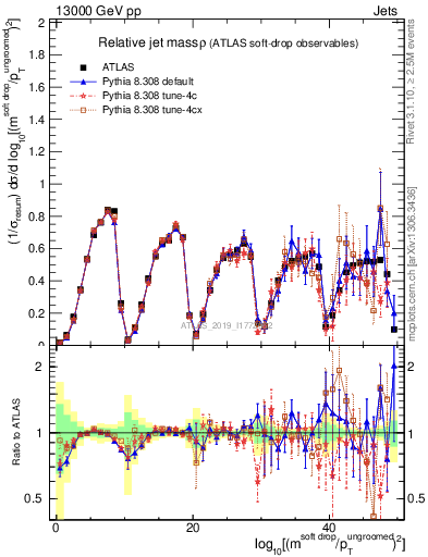 Plot of softdrop.rho in 13000 GeV pp collisions