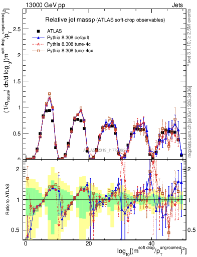 Plot of softdrop.rho in 13000 GeV pp collisions