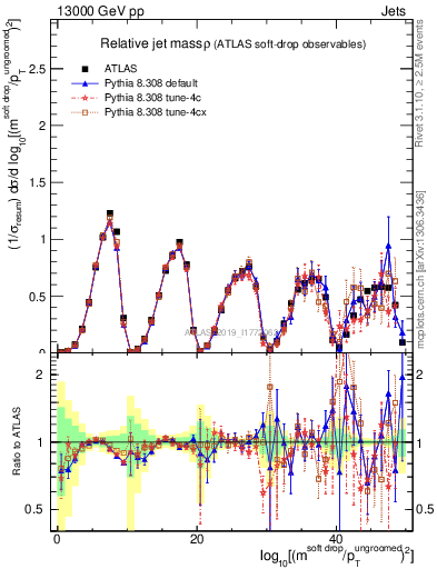 Plot of softdrop.rho in 13000 GeV pp collisions