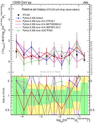 Plot of softdrop.rho in 13000 GeV pp collisions
