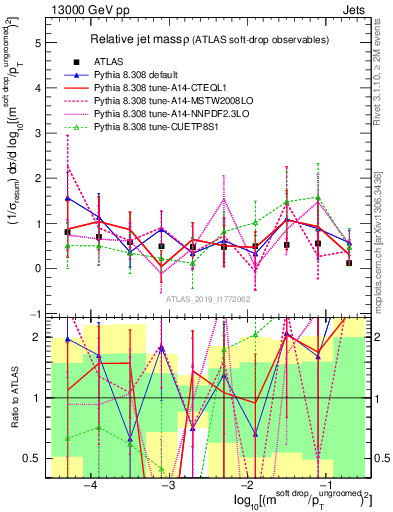 Plot of softdrop.rho in 13000 GeV pp collisions