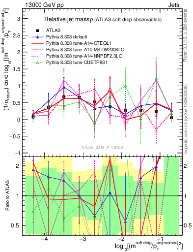 Plot of softdrop.rho in 13000 GeV pp collisions