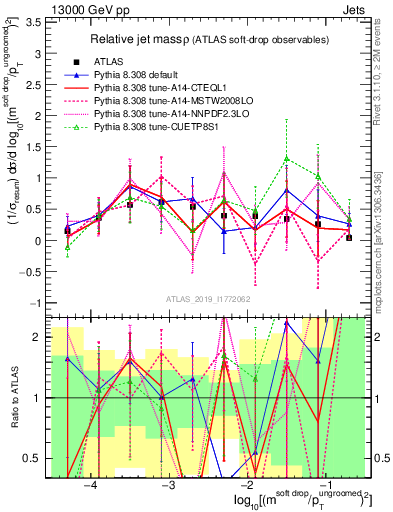 Plot of softdrop.rho in 13000 GeV pp collisions