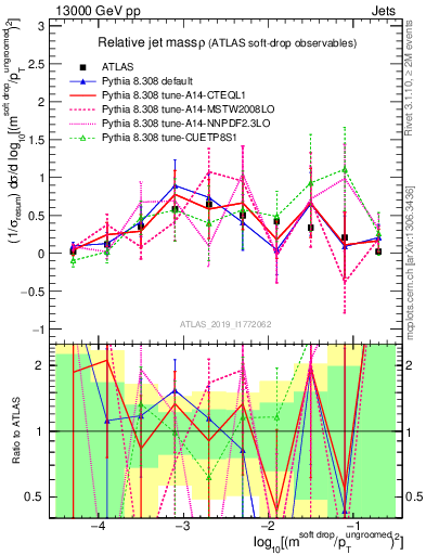 Plot of softdrop.rho in 13000 GeV pp collisions