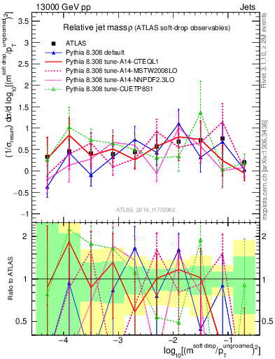 Plot of softdrop.rho in 13000 GeV pp collisions