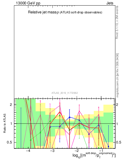 Plot of softdrop.rho in 13000 GeV pp collisions