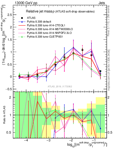Plot of softdrop.rho in 13000 GeV pp collisions