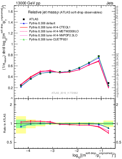 Plot of softdrop.rho in 13000 GeV pp collisions