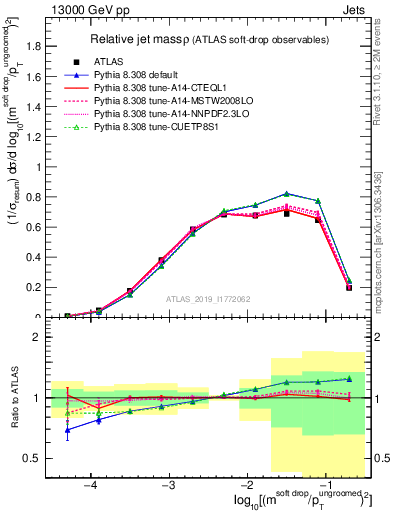 Plot of softdrop.rho in 13000 GeV pp collisions