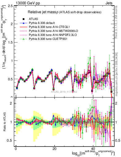 Plot of softdrop.rho in 13000 GeV pp collisions
