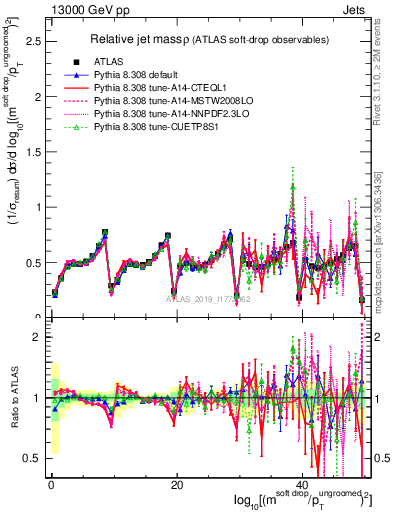 Plot of softdrop.rho in 13000 GeV pp collisions