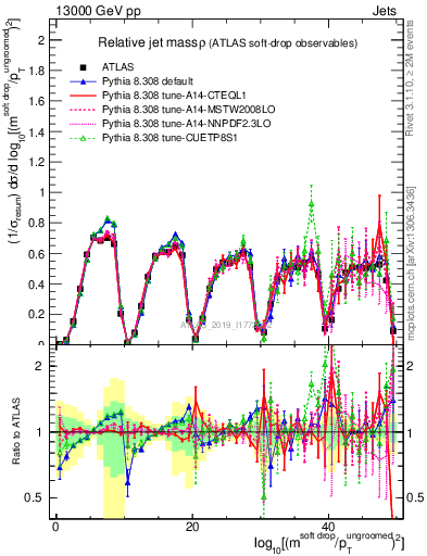 Plot of softdrop.rho in 13000 GeV pp collisions