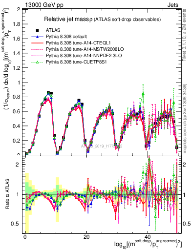 Plot of softdrop.rho in 13000 GeV pp collisions