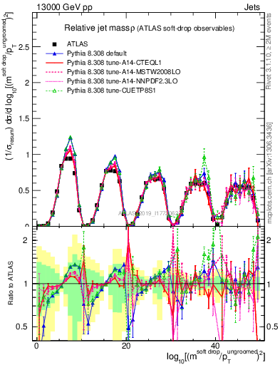 Plot of softdrop.rho in 13000 GeV pp collisions