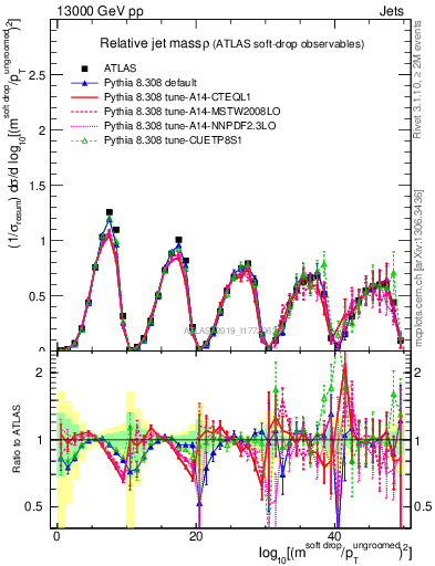Plot of softdrop.rho in 13000 GeV pp collisions