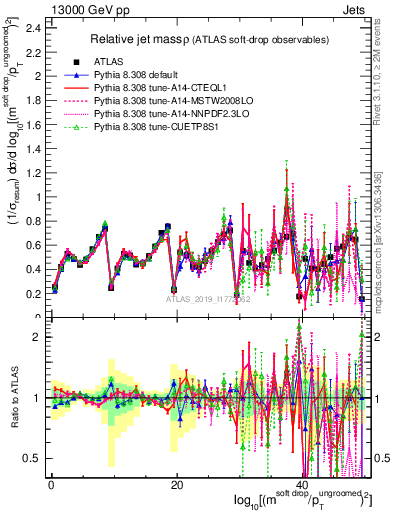 Plot of softdrop.rho in 13000 GeV pp collisions