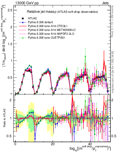 Plot of softdrop.rho in 13000 GeV pp collisions