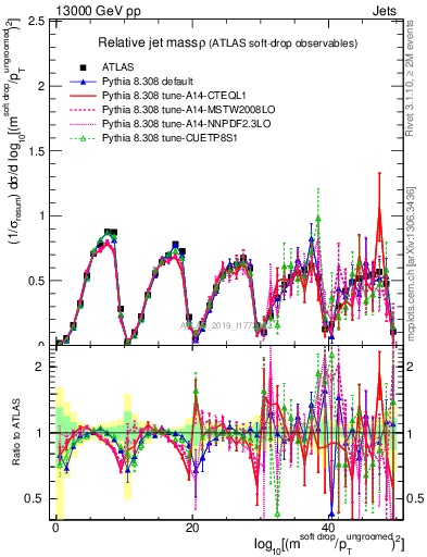 Plot of softdrop.rho in 13000 GeV pp collisions