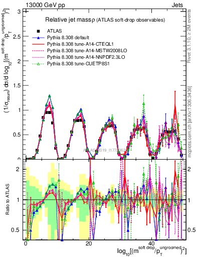 Plot of softdrop.rho in 13000 GeV pp collisions