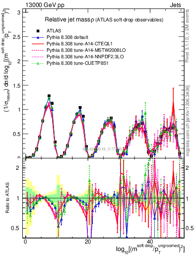 Plot of softdrop.rho in 13000 GeV pp collisions