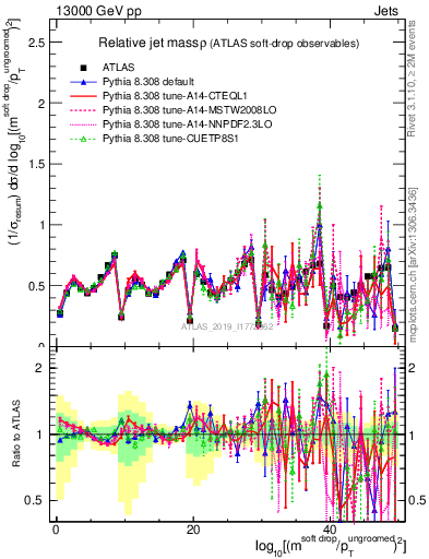Plot of softdrop.rho in 13000 GeV pp collisions