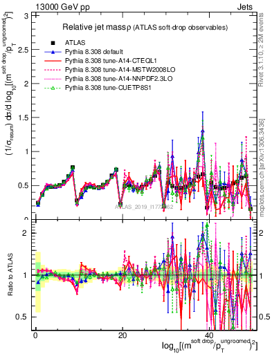 Plot of softdrop.rho in 13000 GeV pp collisions