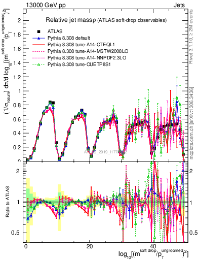 Plot of softdrop.rho in 13000 GeV pp collisions