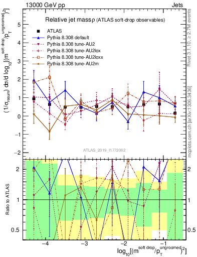 Plot of softdrop.rho in 13000 GeV pp collisions