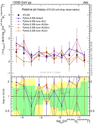 Plot of softdrop.rho in 13000 GeV pp collisions