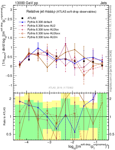 Plot of softdrop.rho in 13000 GeV pp collisions