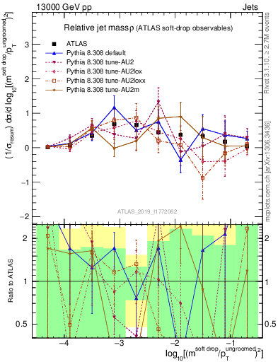 Plot of softdrop.rho in 13000 GeV pp collisions