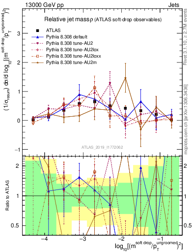 Plot of softdrop.rho in 13000 GeV pp collisions
