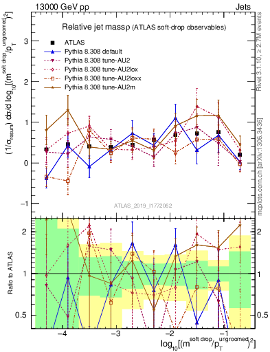 Plot of softdrop.rho in 13000 GeV pp collisions