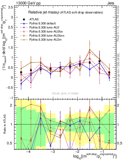 Plot of softdrop.rho in 13000 GeV pp collisions