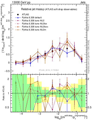 Plot of softdrop.rho in 13000 GeV pp collisions