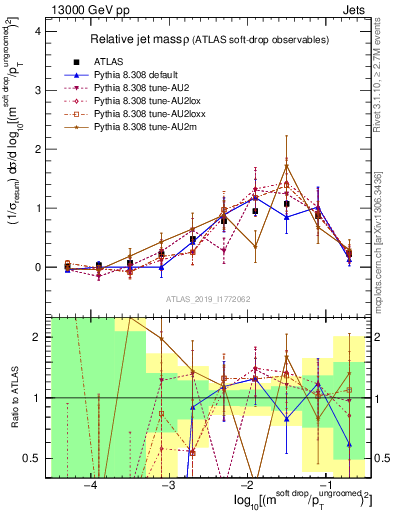 Plot of softdrop.rho in 13000 GeV pp collisions