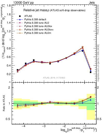 Plot of softdrop.rho in 13000 GeV pp collisions