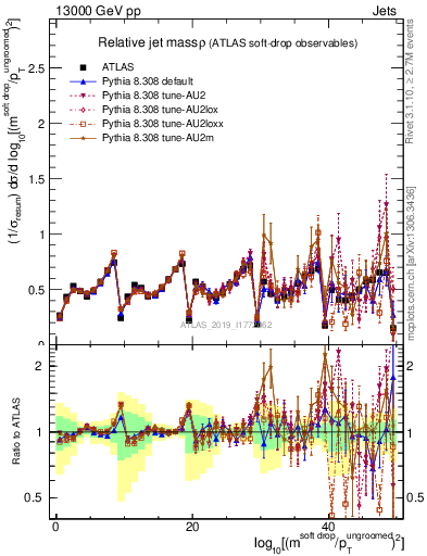 Plot of softdrop.rho in 13000 GeV pp collisions
