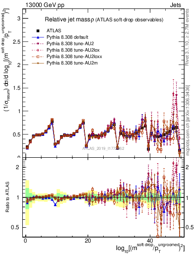 Plot of softdrop.rho in 13000 GeV pp collisions