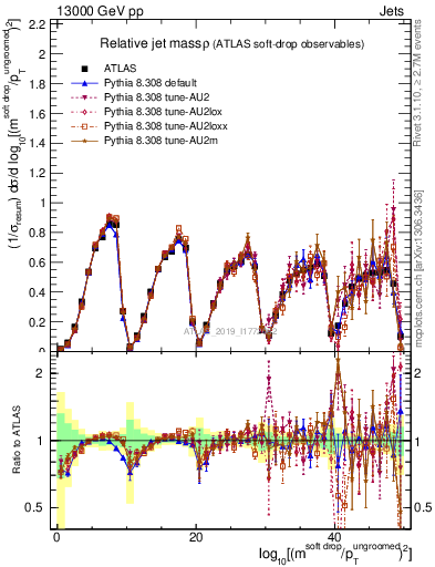Plot of softdrop.rho in 13000 GeV pp collisions