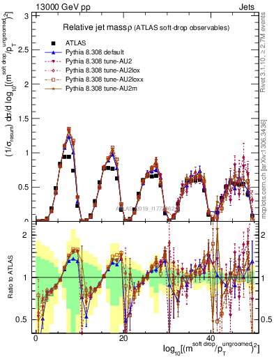 Plot of softdrop.rho in 13000 GeV pp collisions